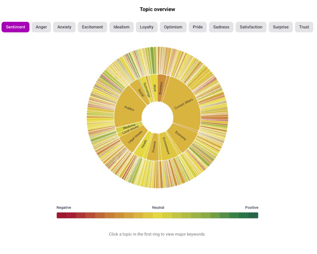 Topic overview sentiment analysis sunburst chart